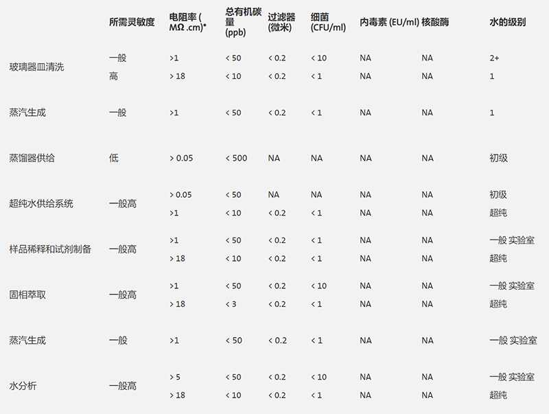 實驗室純水雜質標準圖片